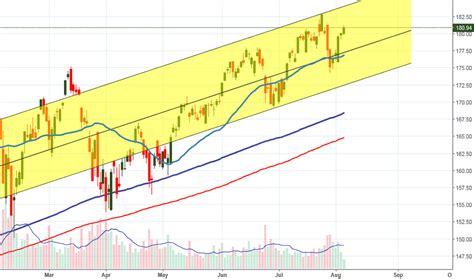 qqq stock tradingview|qqq chart tradingview.